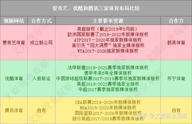 一文读懂优酷、爱奇艺和腾讯体育赛事资源分布和战略走向 ​-第1张图片-江南体育app平台下载最新版(中国)官方网站ios/安卓通用版/手机app