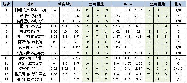 [新浪彩票]足彩第24004期盈亏指数：米兰客场防平-第1张图片-江南体育app平台下载最新版(中国)官方网站ios/安卓通用版/手机app