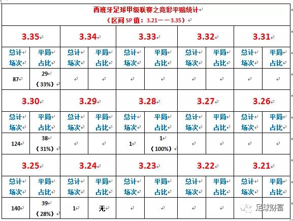 足球财富：捕捉平局之竞彩平赔研究（西甲篇）-第3张图片-江南体育app平台下载最新版(中国)官方网站ios/安卓通用版/手机app