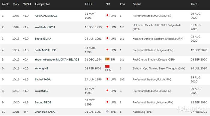 2020年亚洲百米排名：中国短跑退步只1人进前十 谢震业10秒31靠后